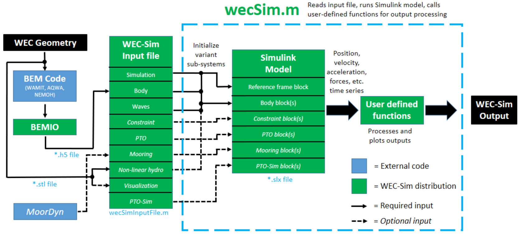Workflow WEC Sim Documentation